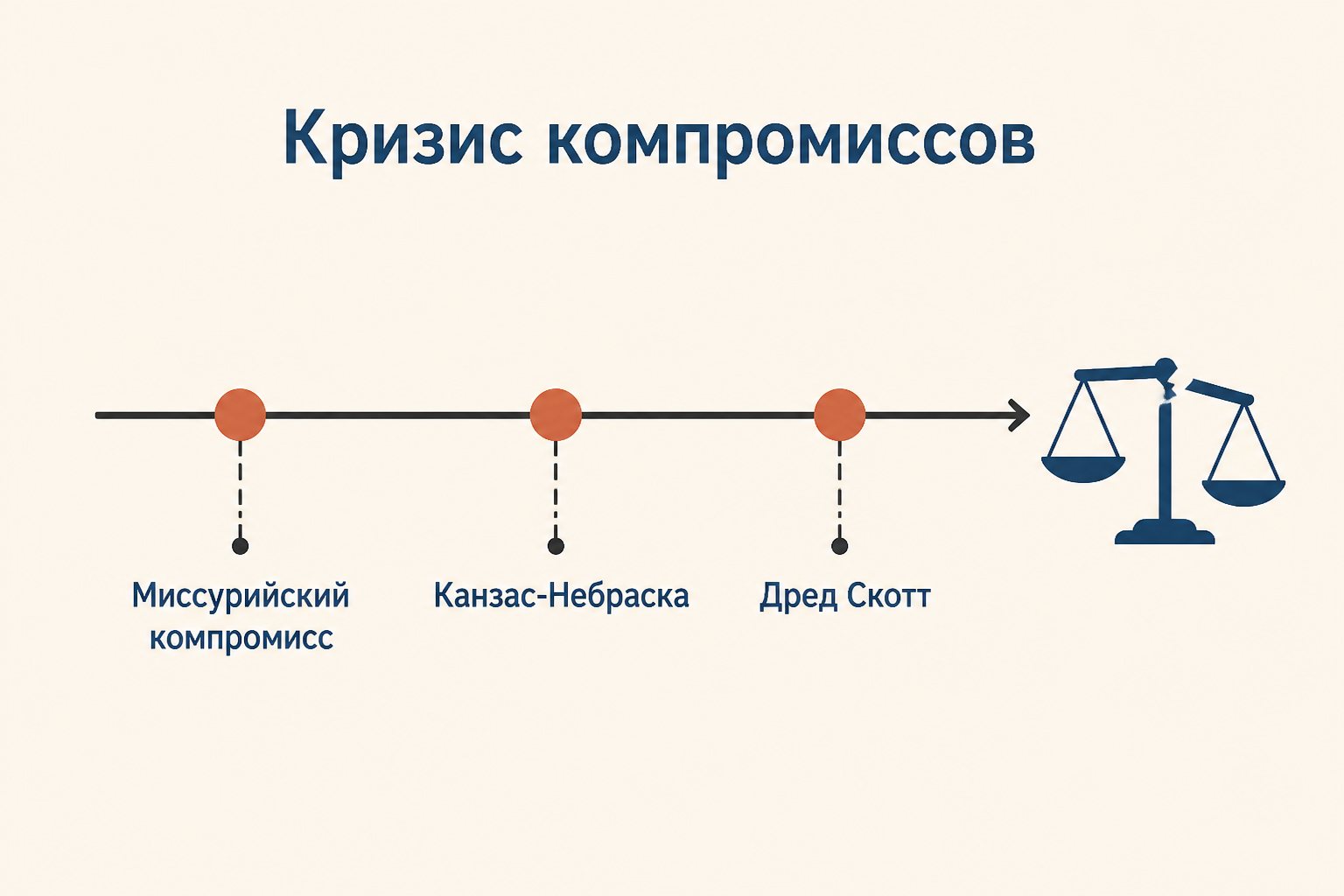 Кризис американских компромиссов: от Миссурийского компромисса к делу Дреда Скотта