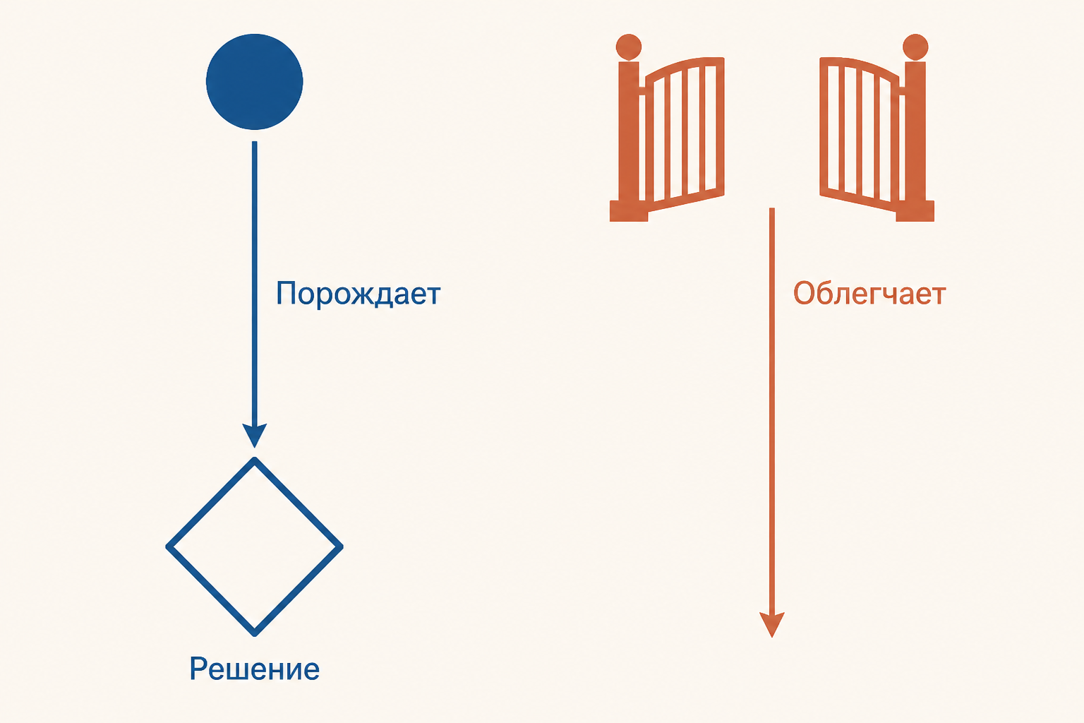 Схема различия порождающих причин и облегчающих условий преступности