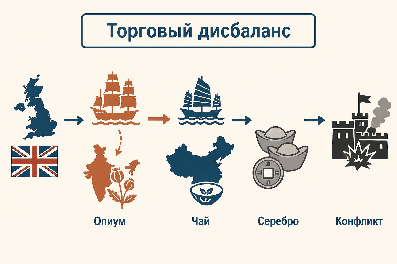 Схема торгового дисбаланса: чай, опиум, серебро и конфликт