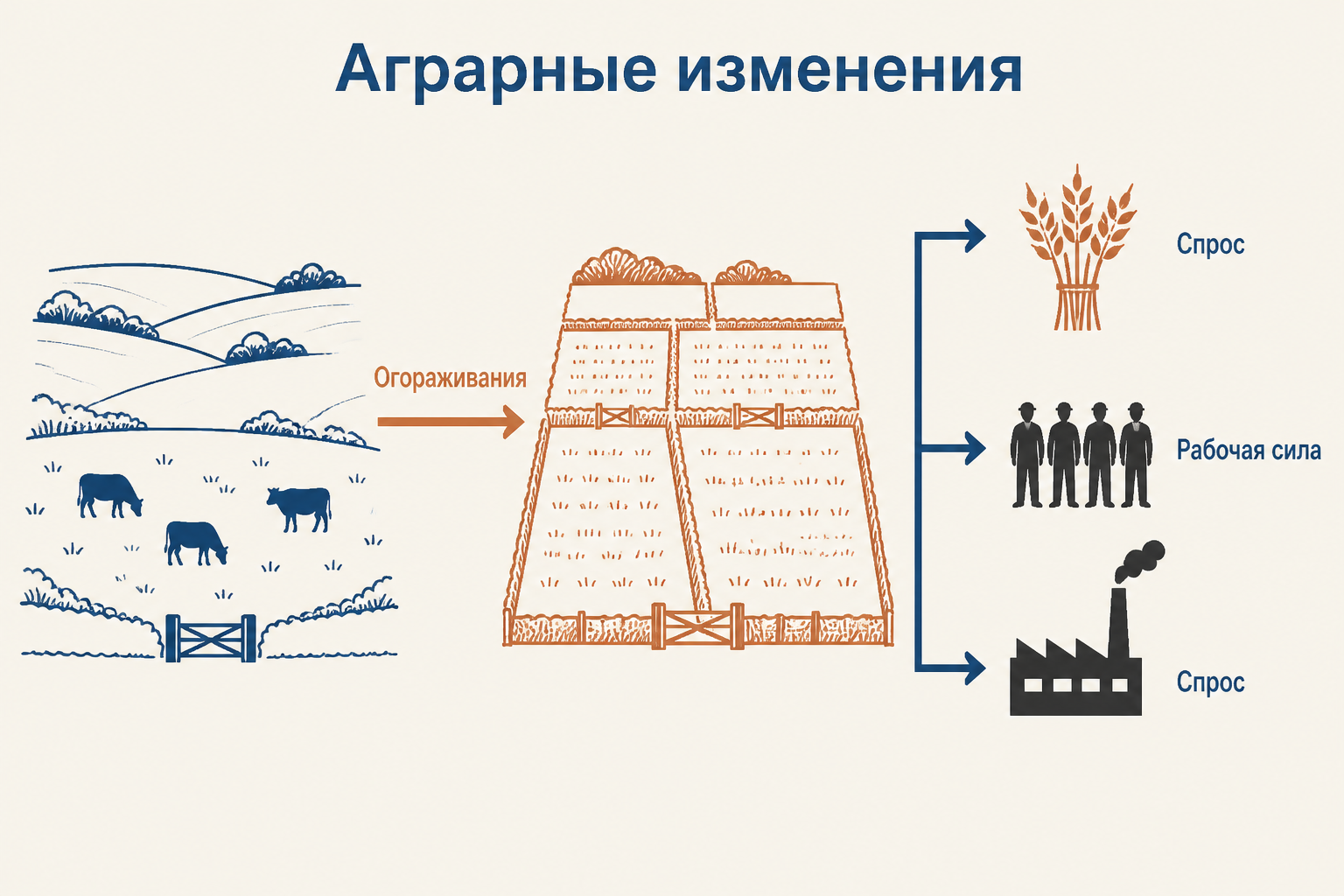Схема связи аграрных изменений с промышленным переворотом: огораживания, товарное хозяйство, рабочая сила и спрос на машины