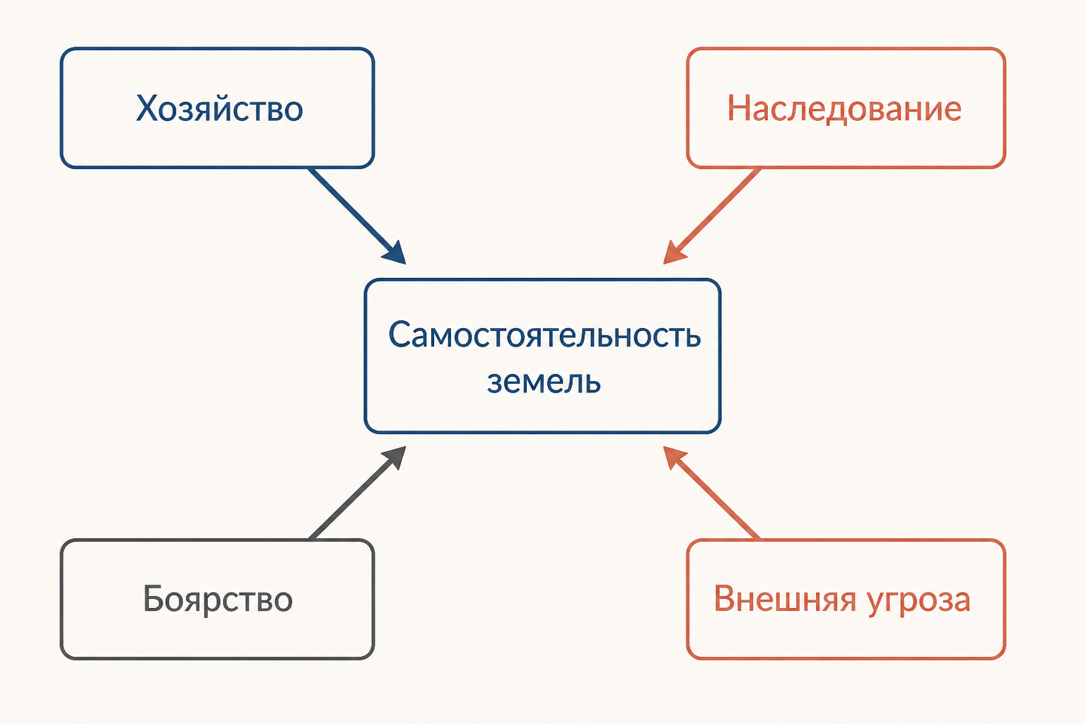 Схема причин раздробленности: хозяйственная самостоятельность, наследственные споры, боярство и внешняя угроза взаимно усиливают местные центры