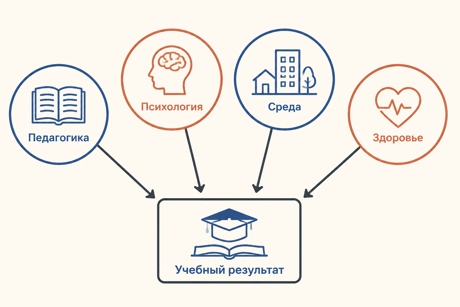 Схема причин школьной неуспеваемости: педагогические, психологические, социальные и физиологические факторы сходятся в учебном результате