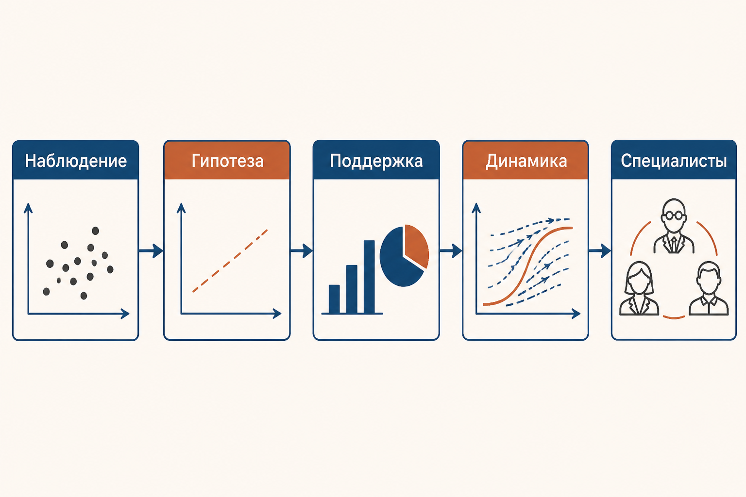 Маршрут профилактики: наблюдение, гипотеза, небольшая поддержка, проверка динамики и подключение специалистов