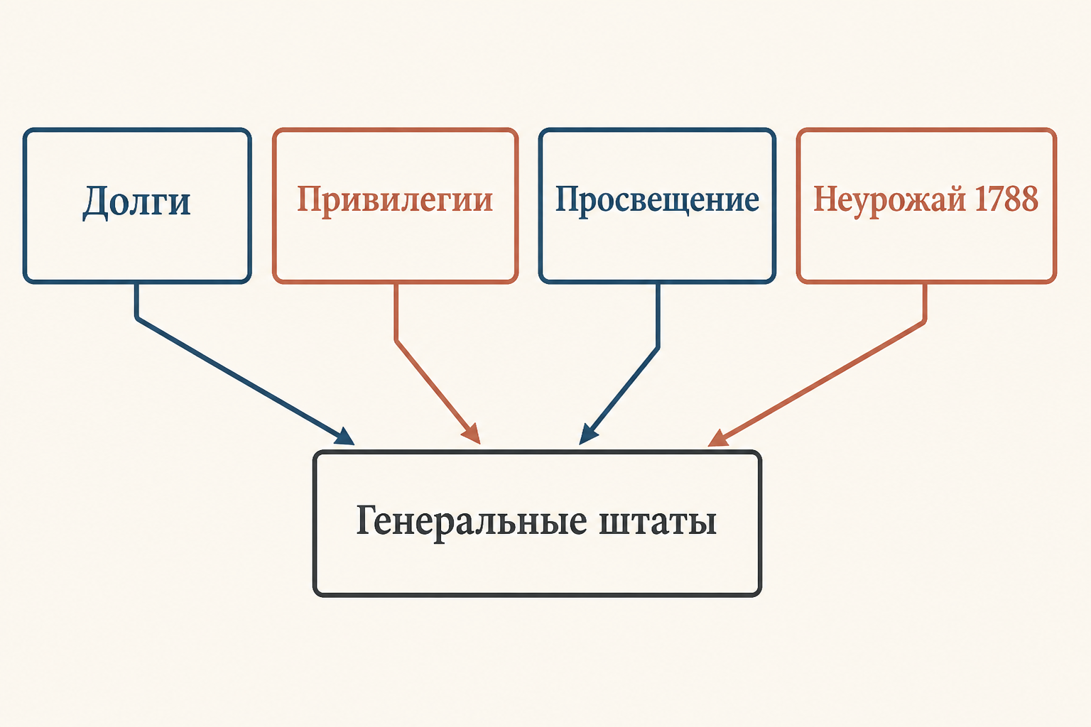 Схема причин Великой французской революции: финансовый кризис, сословные привилегии, идеи Просвещения и продовольственная проблема сходятся к политическому конфликту