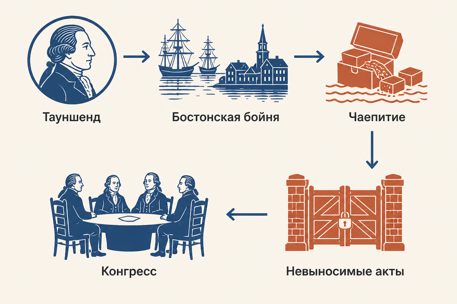 Схема эскалации 1770–1774 годов: Тауншенд, Бостонская бойня, Чаепитие, Невыносимые акты и Конгресс