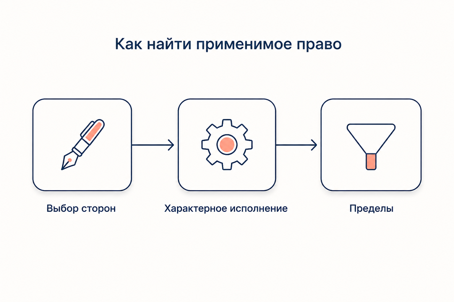 Три опоры при поиске применимого права договора: соглашение сторон, характерное исполнение, проверка пределов
