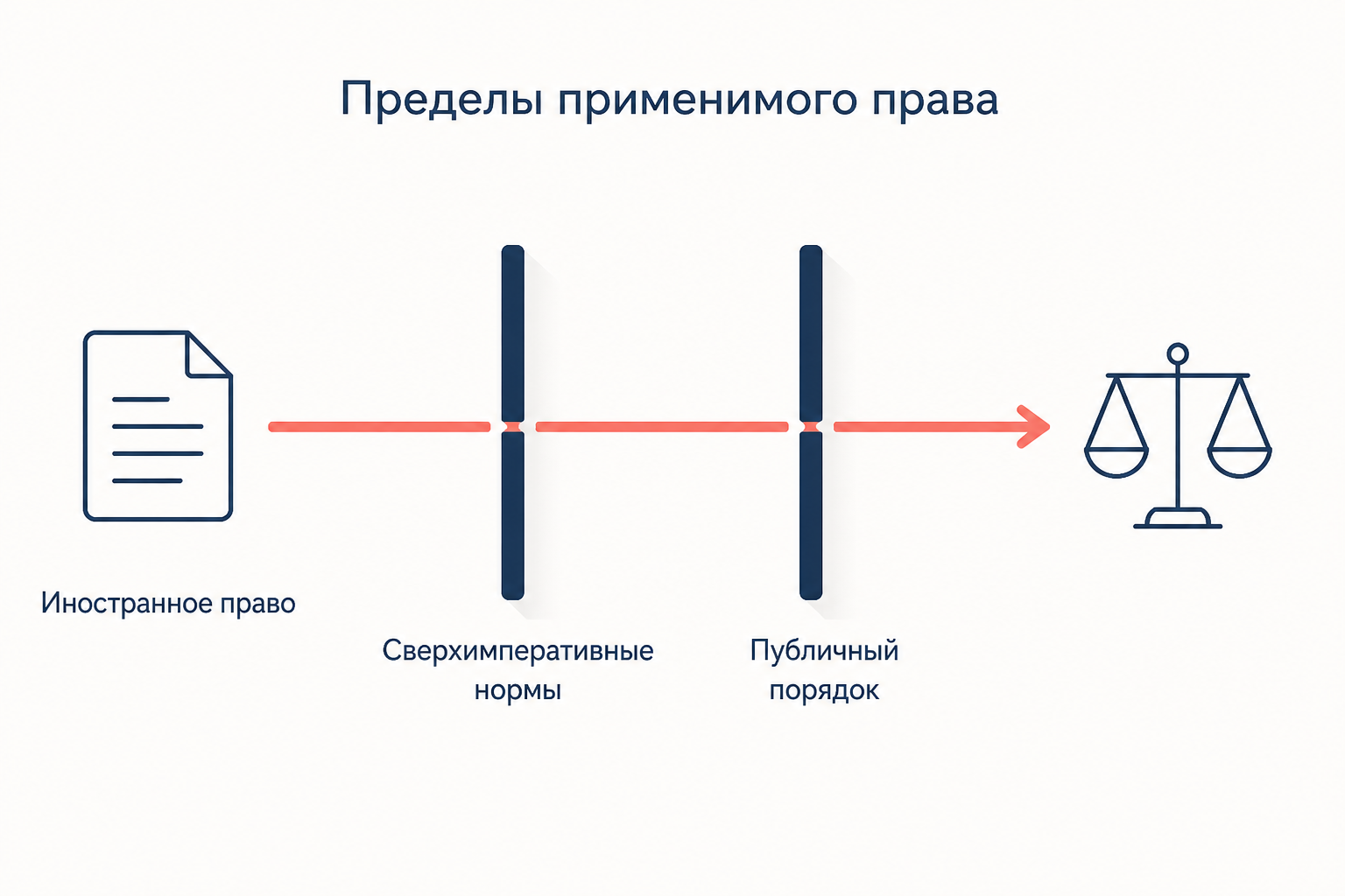 Два фильтра на пути иностранного права: нормы непосредственного применения и оговорка о публичном порядке