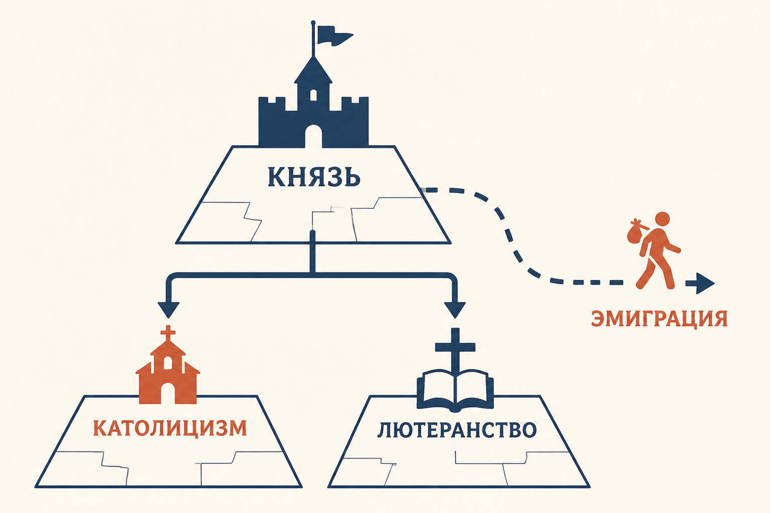 Смысл принципа «чья власть, того и вера»: правитель выбирает между католицизмом и лютеранством, а подданному доступно принятие веры или эмиграция