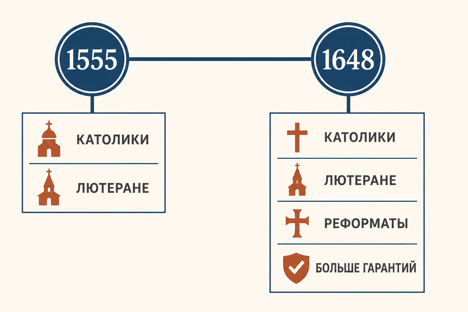 Пересмотр 1648 года: к католикам и лютеранам добавлены реформаты, а религиозные гарантии стали шире
