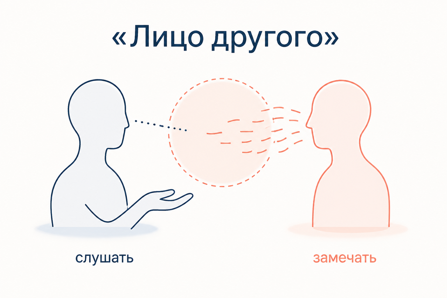 Доминанта на лицо другого: слушать собеседника и замечать его самостоятельную позицию