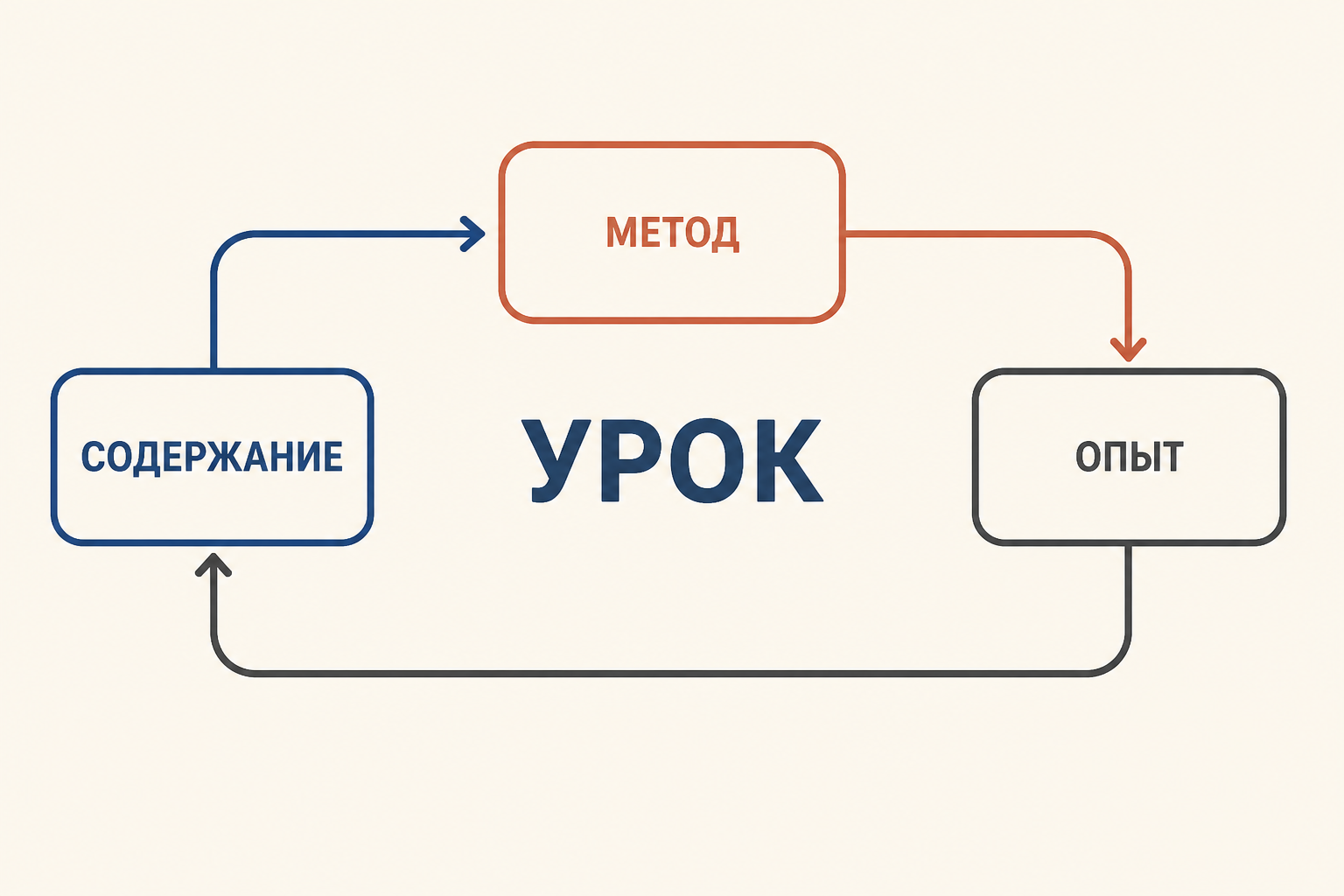 Связь знания, деятельности и личностного опыта на уроке