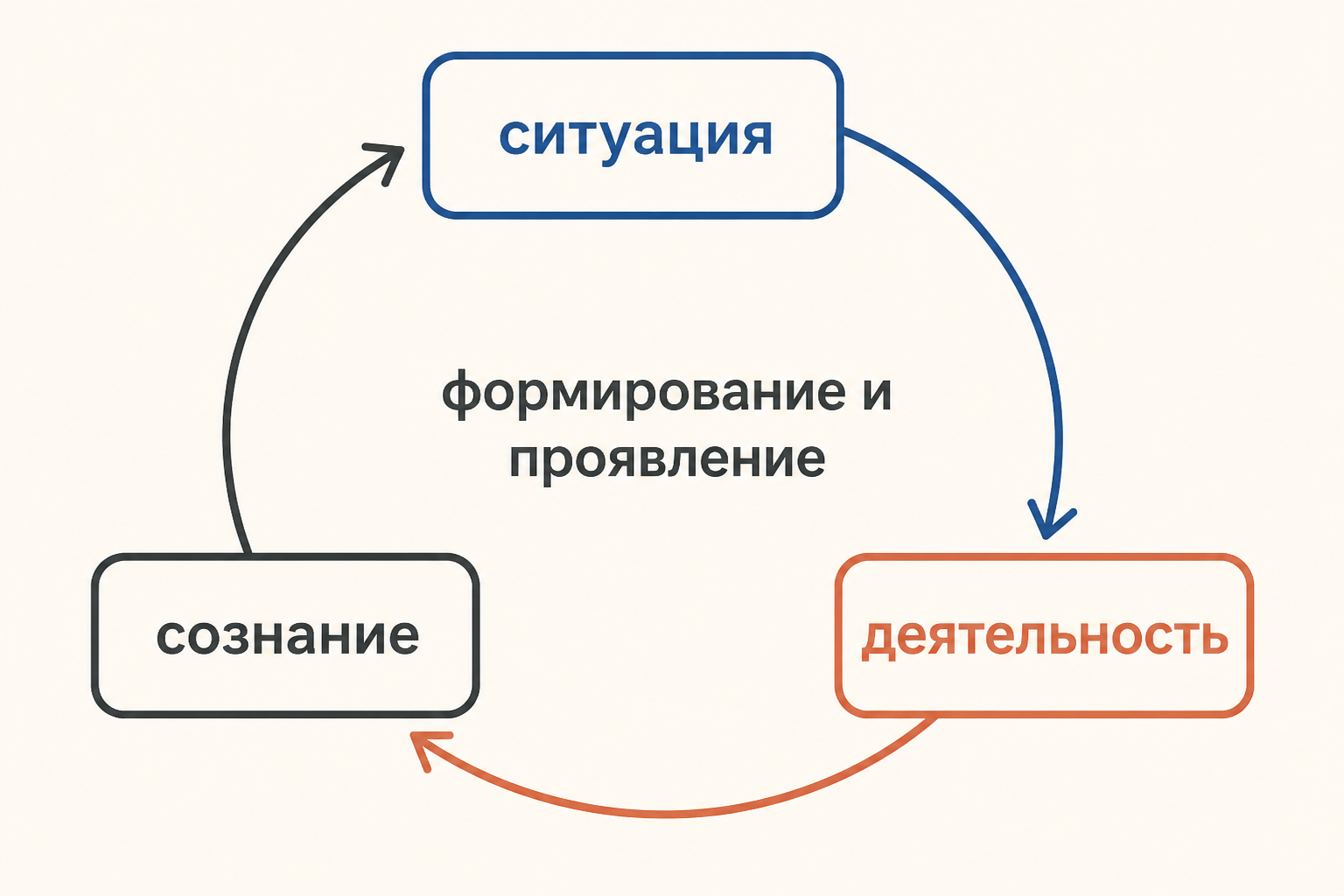 Схема единства сознания и деятельности: сознание формируется в деятельности, проявляется в ней и изменяет следующий цикл действия