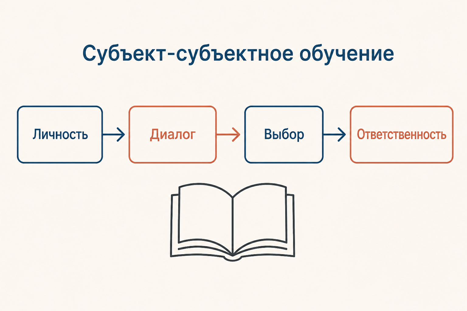 Схема субъект-субъектного обучения: личность, диалог, выбор и ответственность связаны в единую учебную последовательность