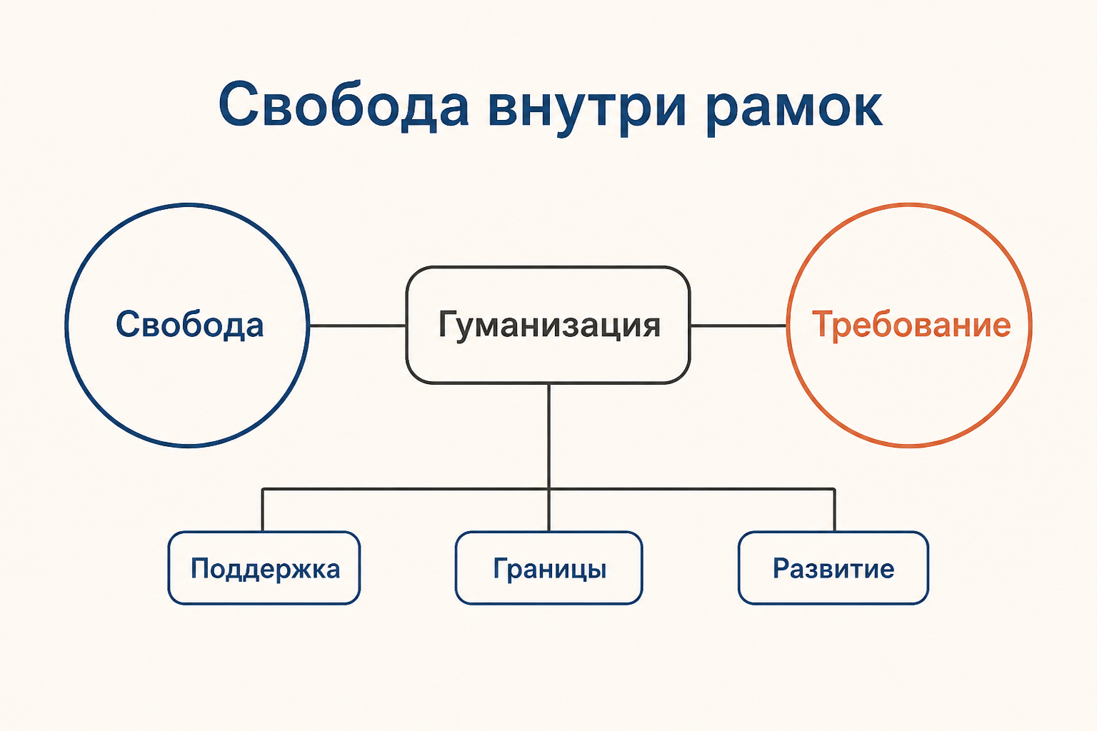 Схема гуманизации как баланса свободы, требований, поддержки, границ и развития