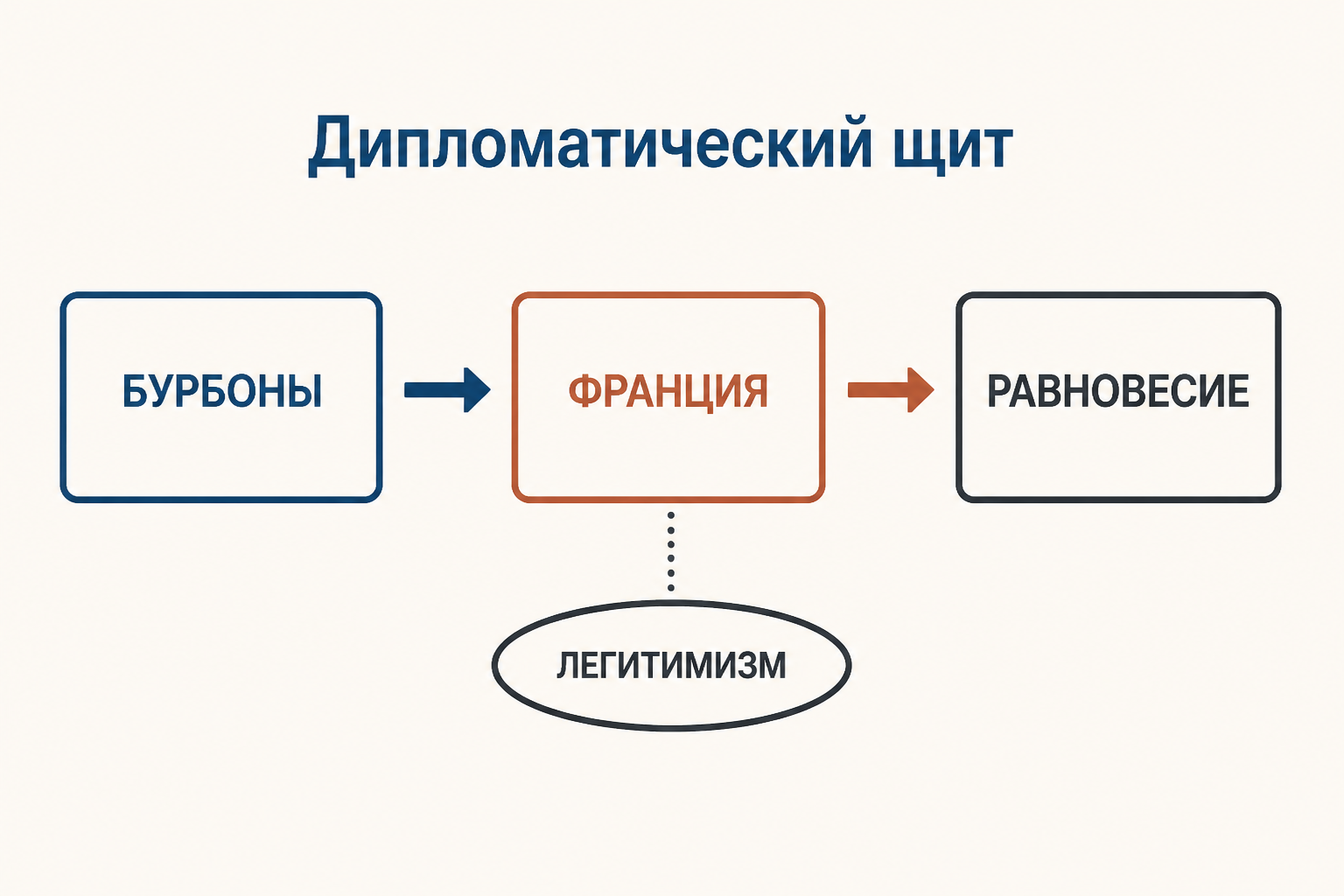 Талейран представляет принцип легитимизма как дипломатический щит Франции на переговорах