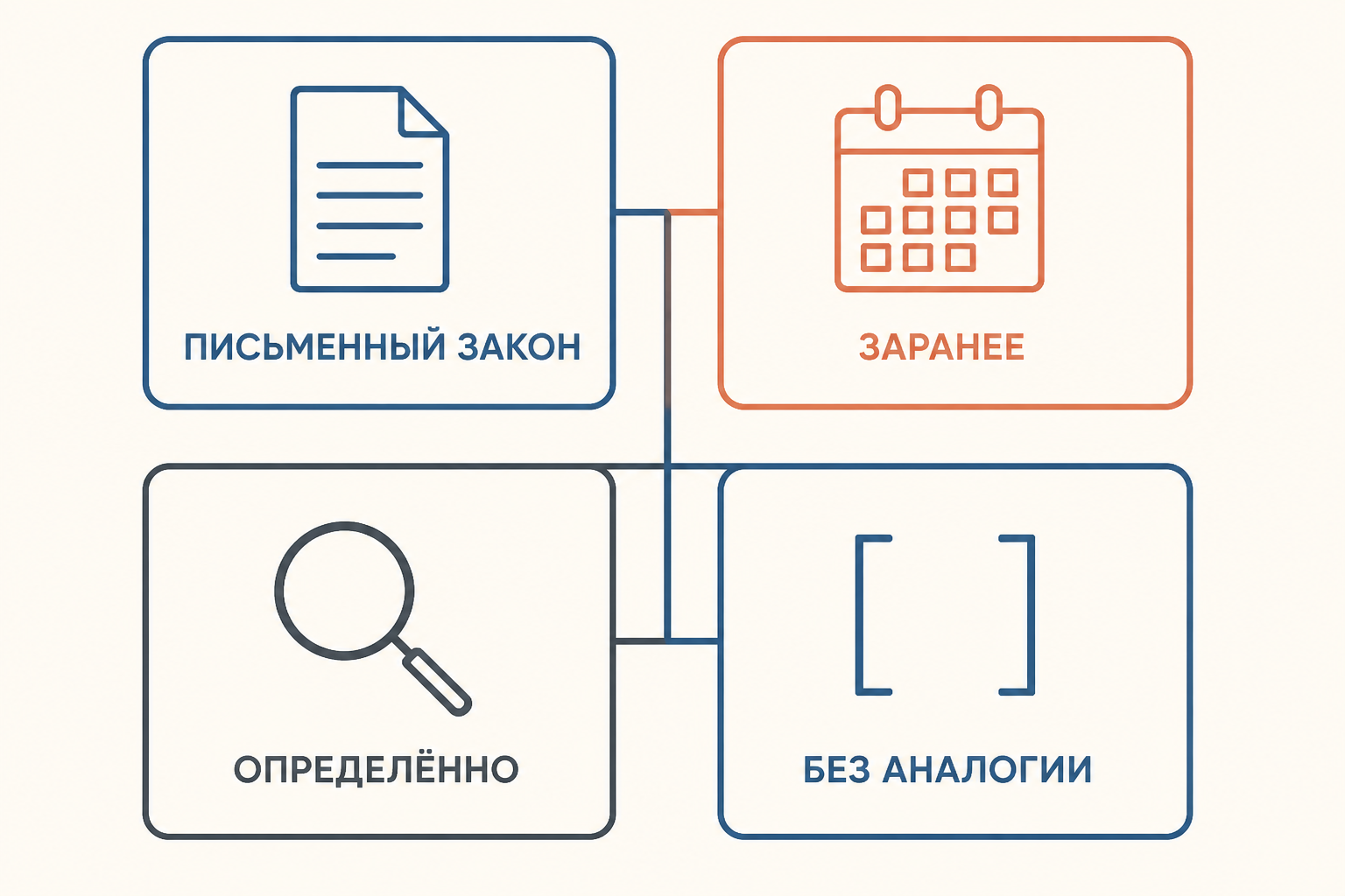 Схема четырёх требований принципа законности