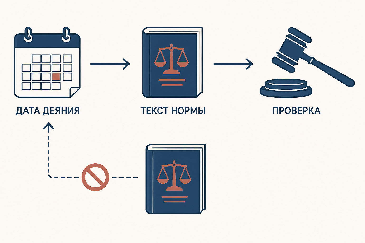 Последовательность проверки времени действия уголовного закона