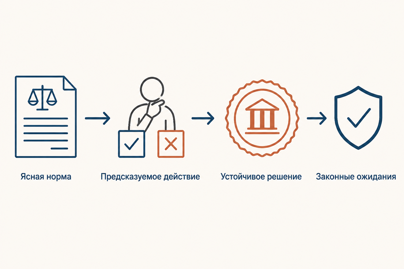 Схема принципа: ясная норма ведёт к предсказуемому действию, устойчивому решению и законным ожиданиям