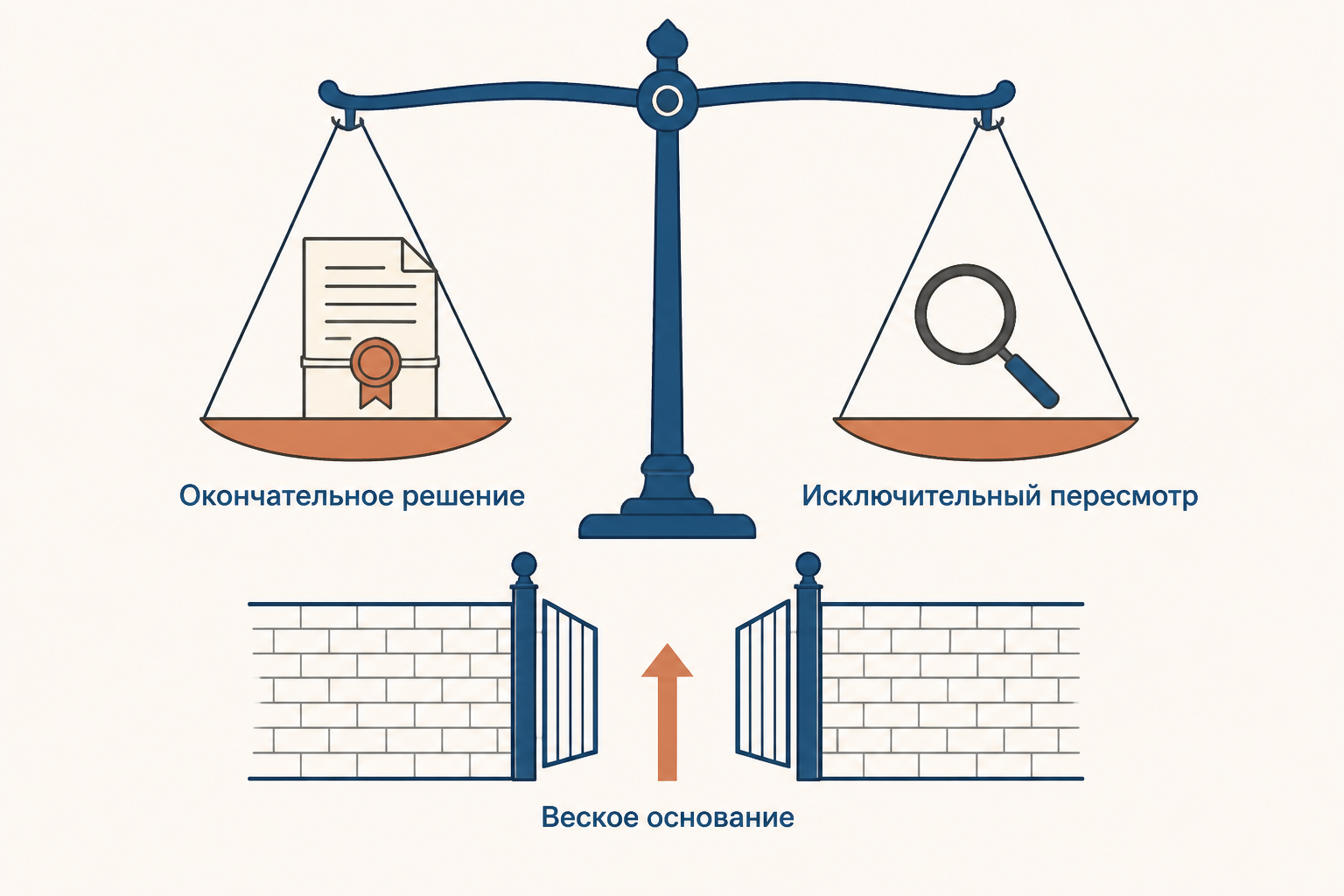 Весы судебной определённости: окончательное решение защищено, а исключительный пересмотр допускается только при веском основании
