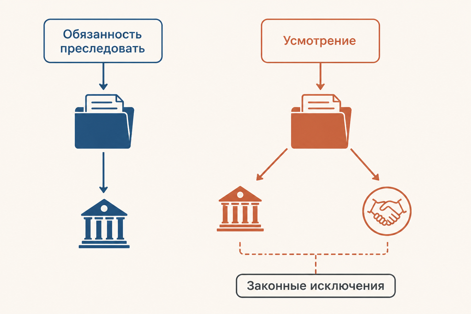 Схема сравнения обязанности преследовать и прокурорского усмотрения