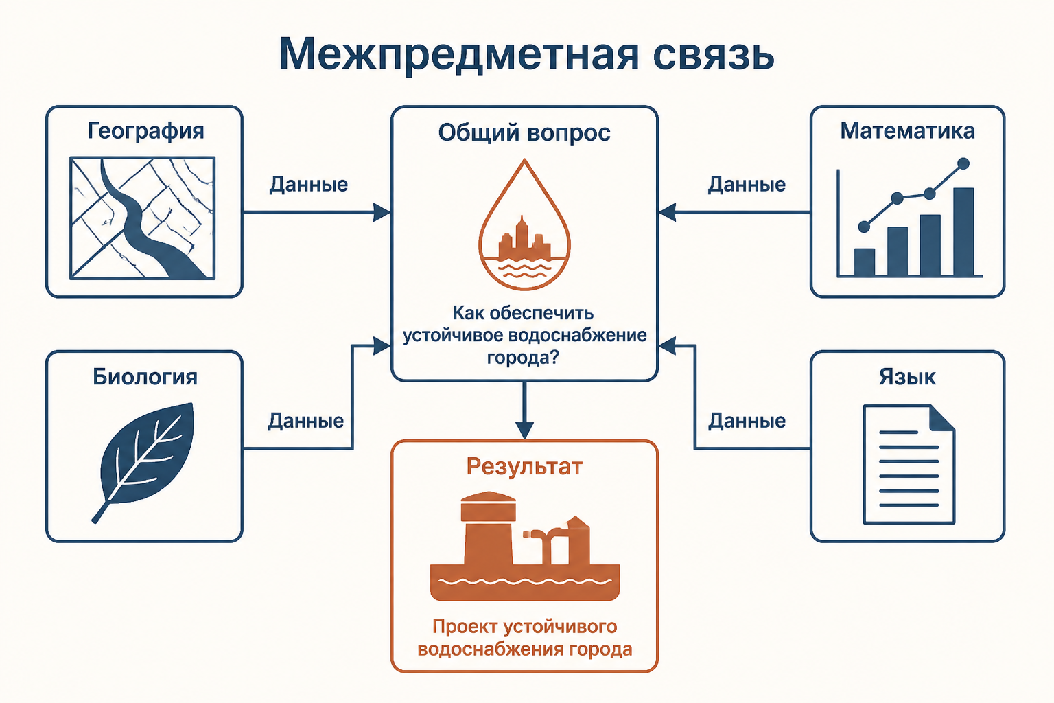 Межпредметный проект: общий вопрос соединяет наблюдение, расчёт, объяснение и публичный результат