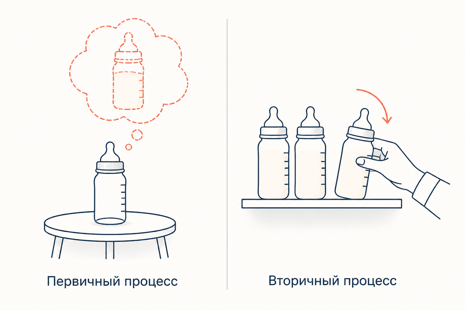 Слева пустая бутылочка и воображаемая полная в облаке мысли, справа рука берёт настоящую бутылочку с полки: галлюцинаторное удовлетворение против действия во внешнем мире