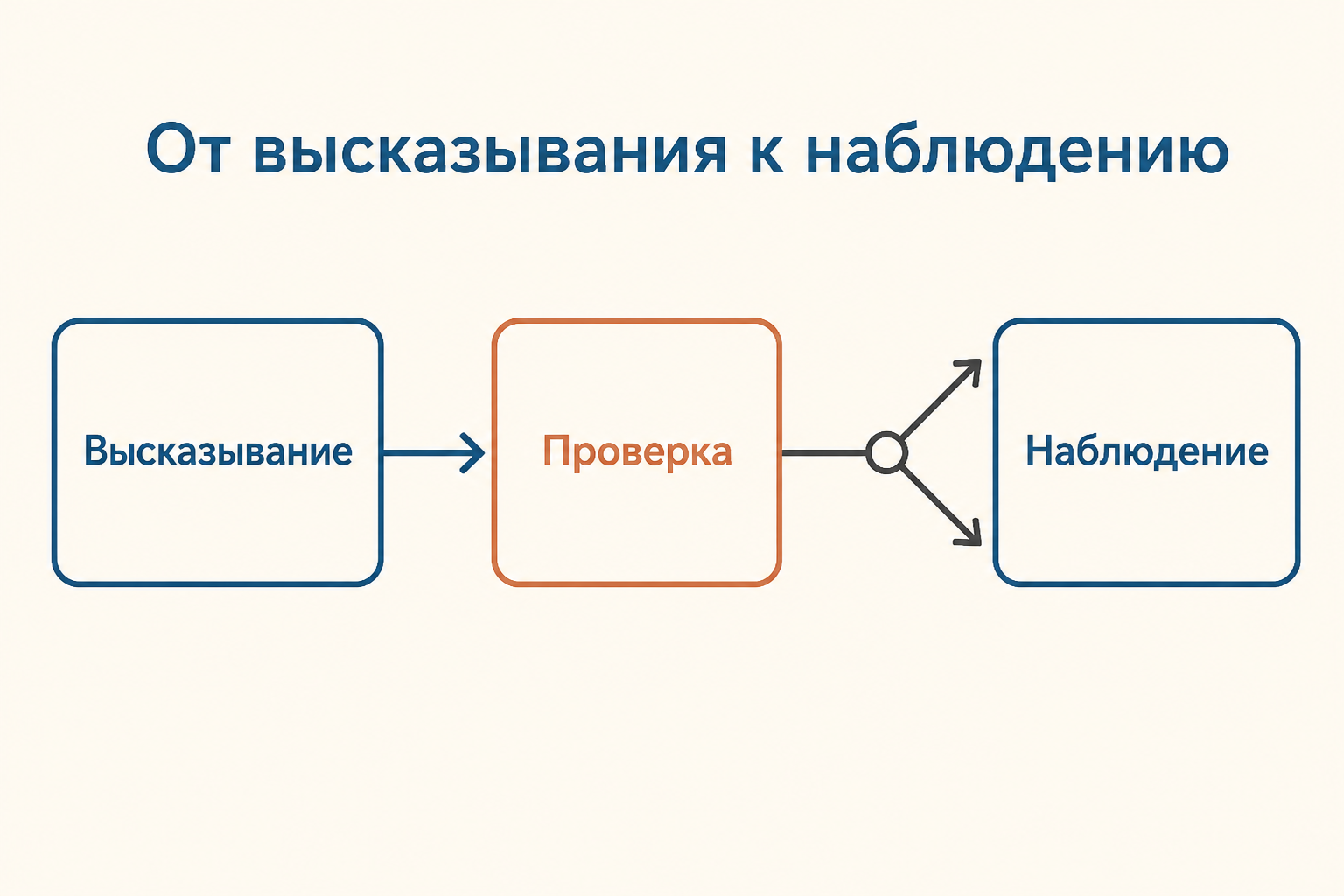 Принцип верификации: путь от высказывания к наблюдению