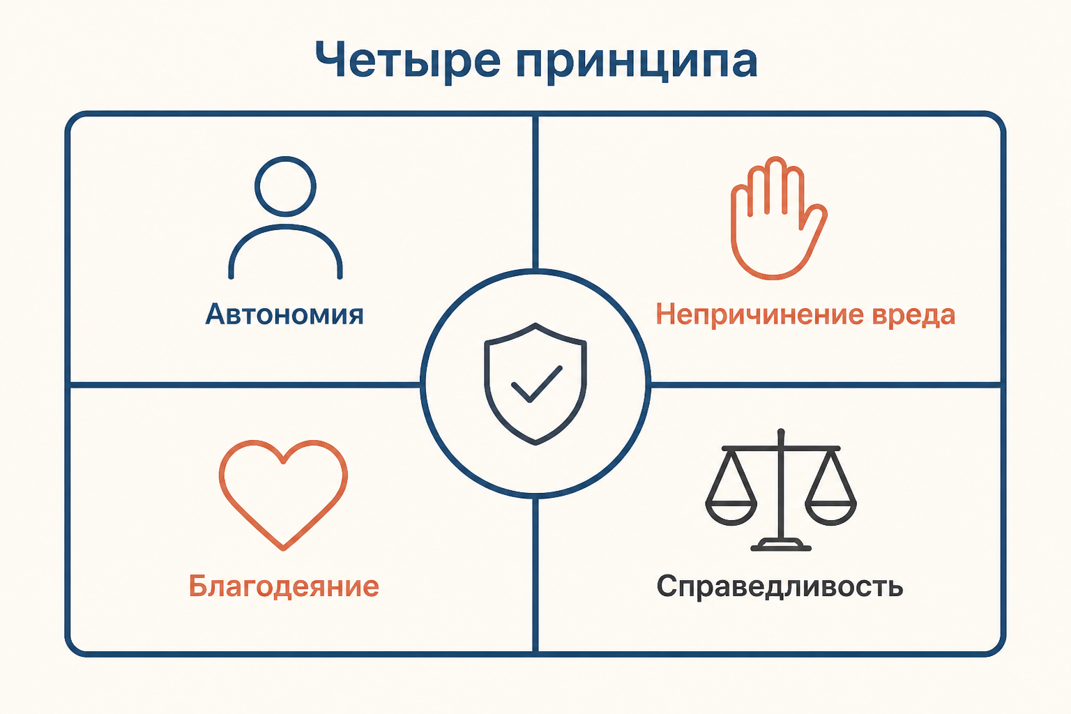 Четыре принципа биоэтики: автономия, непричинение вреда, благодеяние и справедливость