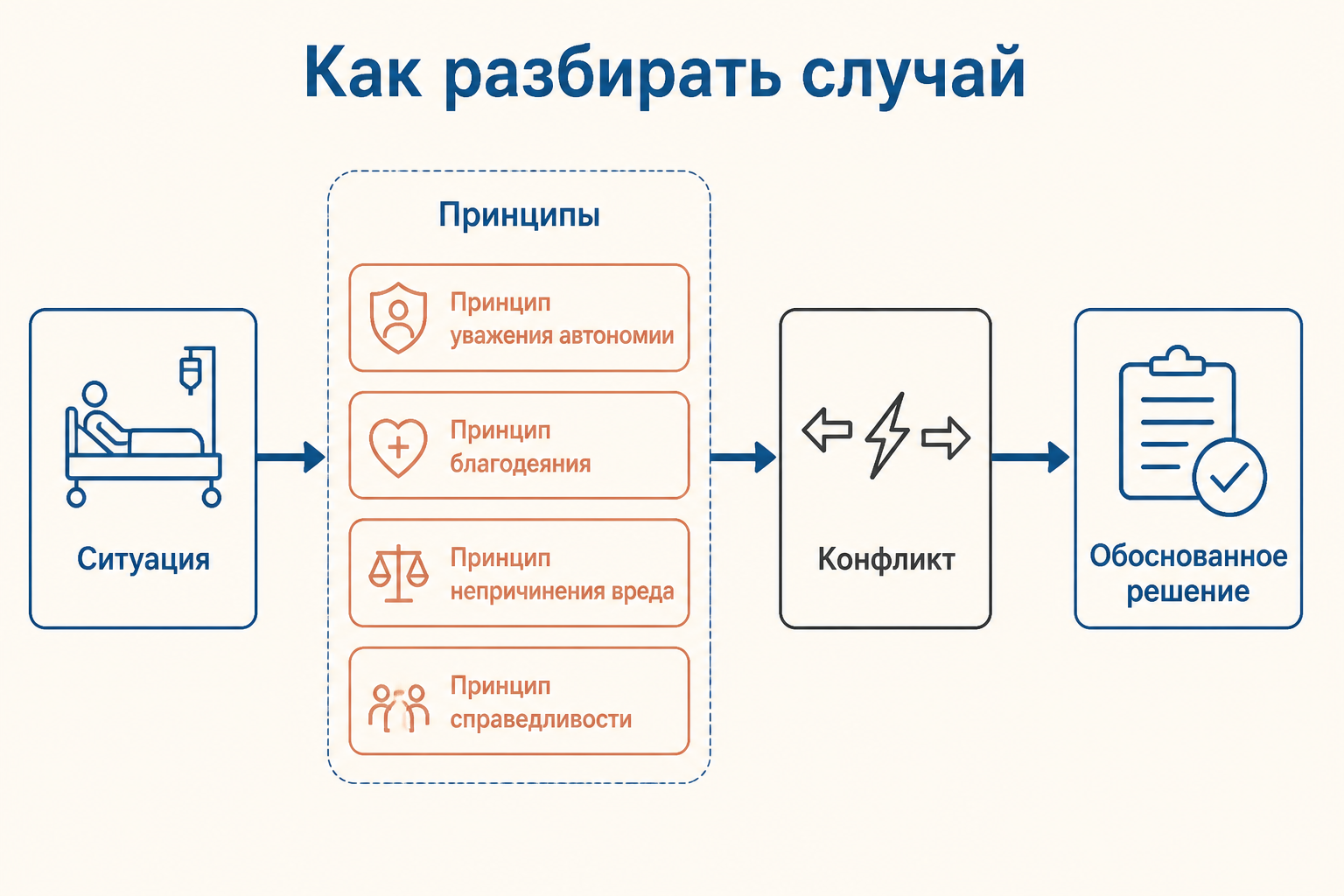 Схема разбора биоэтического случая через принципы, конфликт и обоснованное решение