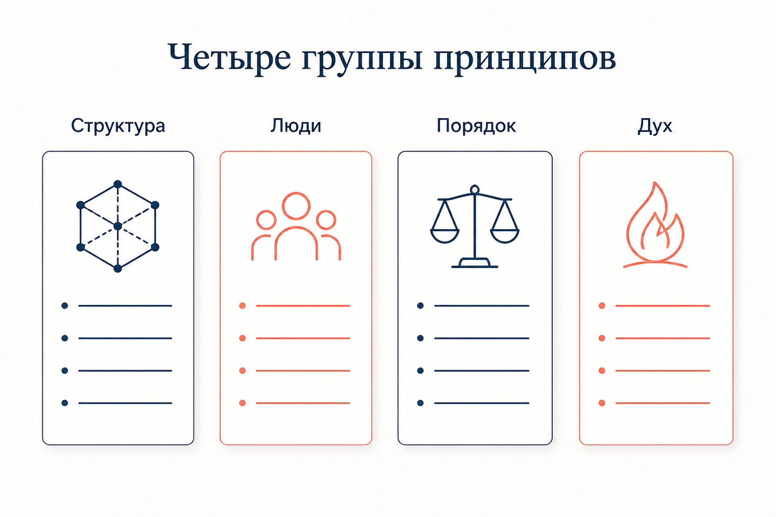 Четырнадцать принципов Файоля, разложенные на четыре смысловые группы: структура, люди, порядок и дух организации
