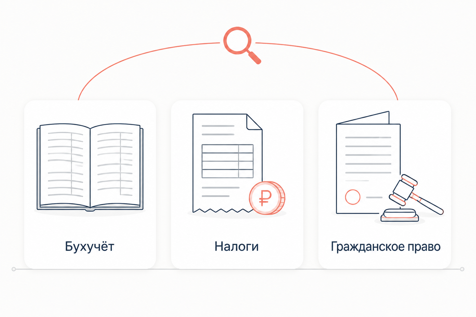 Три карточки с подписями «Бухучёт», «Налоги» и «Гражданское право», над ними общая дуга с лупой: один принцип проверки по существу работает в трёх отраслях