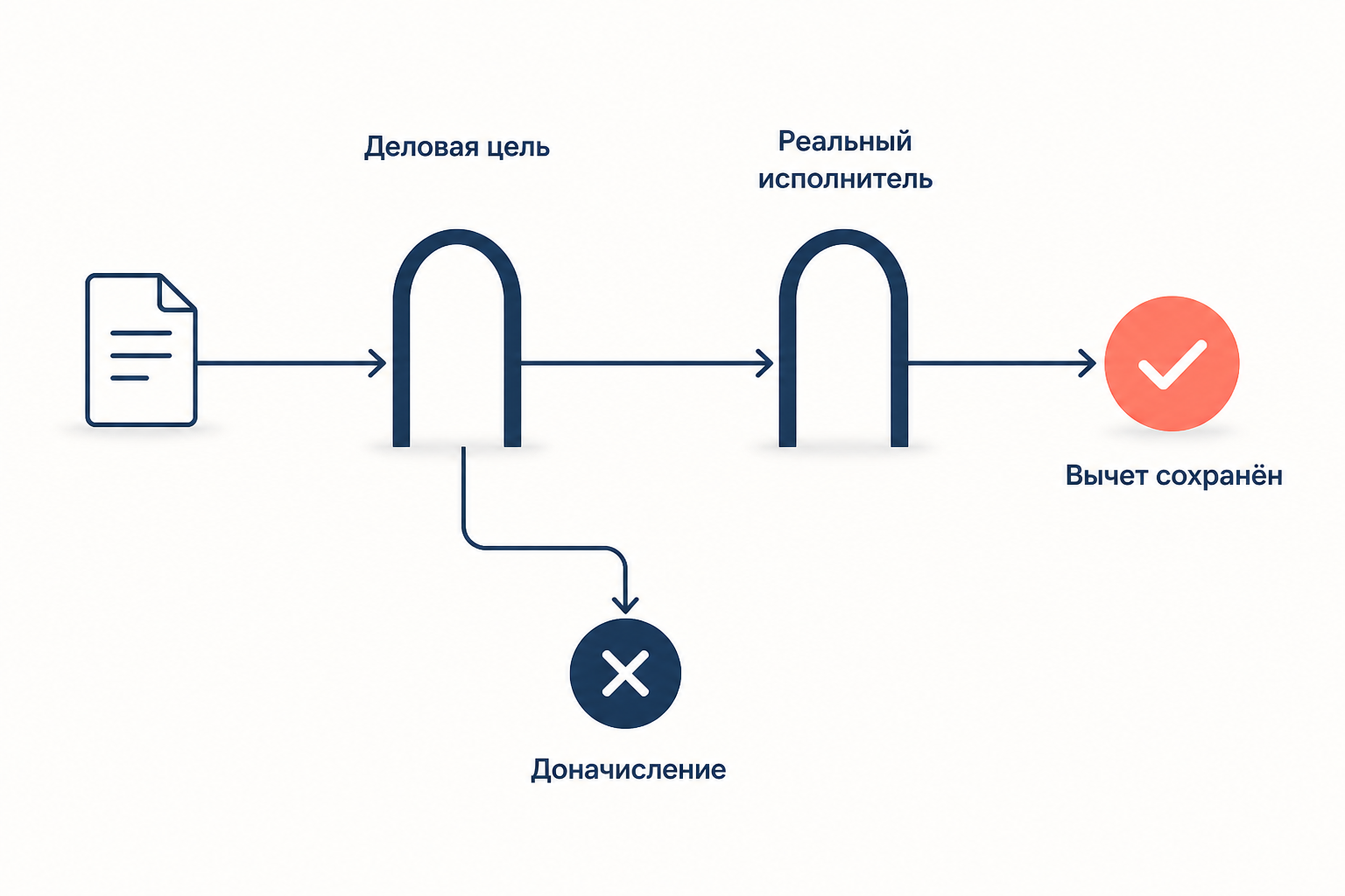 Документ проходит два контрольных пункта «Деловая цель» и «Реальный исполнитель»; прошёл оба, и вычет сохранён, а боковая ветка от первого пункта ведёт к доначислению