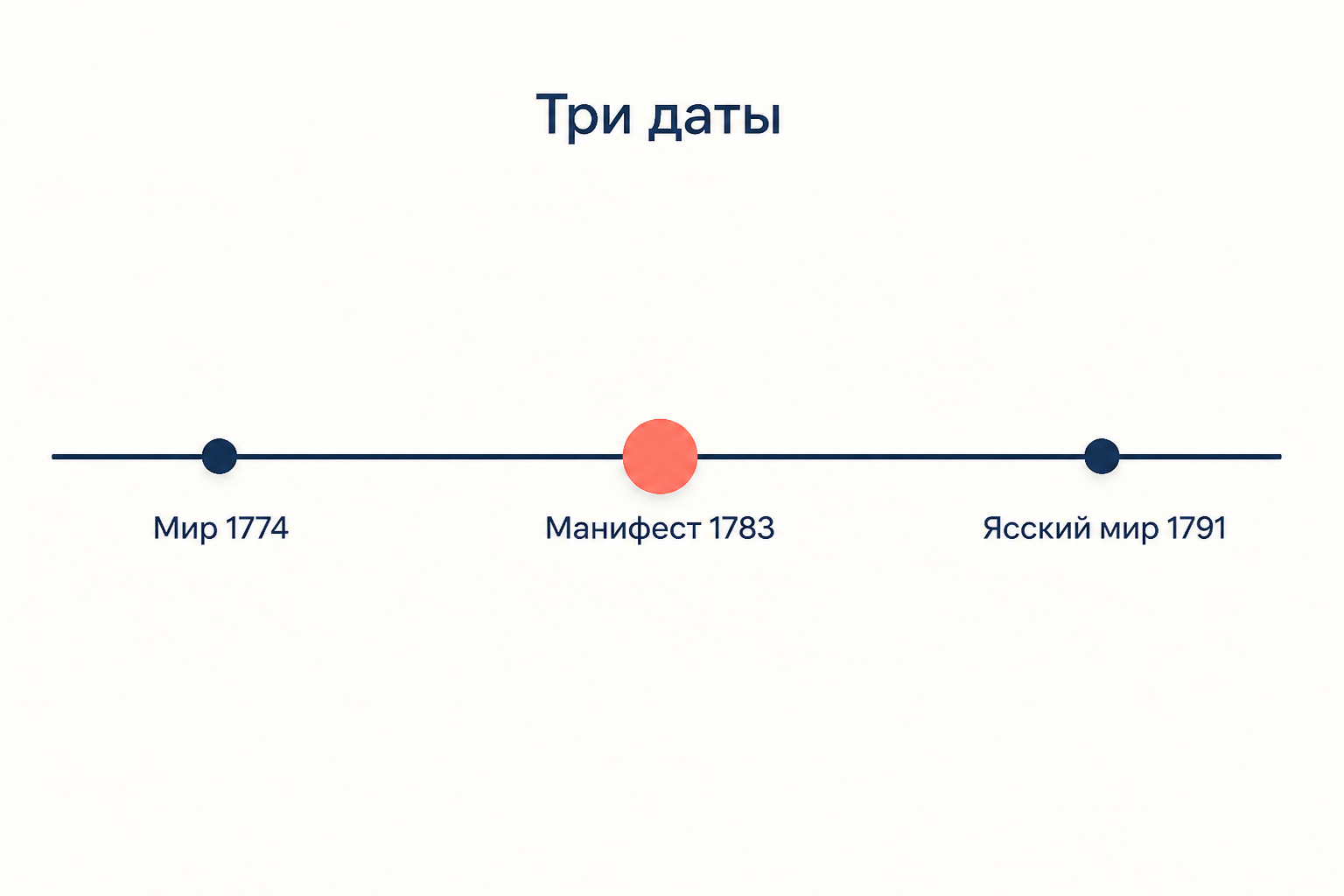 Схема трёх опорных дат: Кючук-Кайнарджийский мир 1774, манифест 1783 и Ясский мир 1791, между которыми уместилась вся история независимого ханства