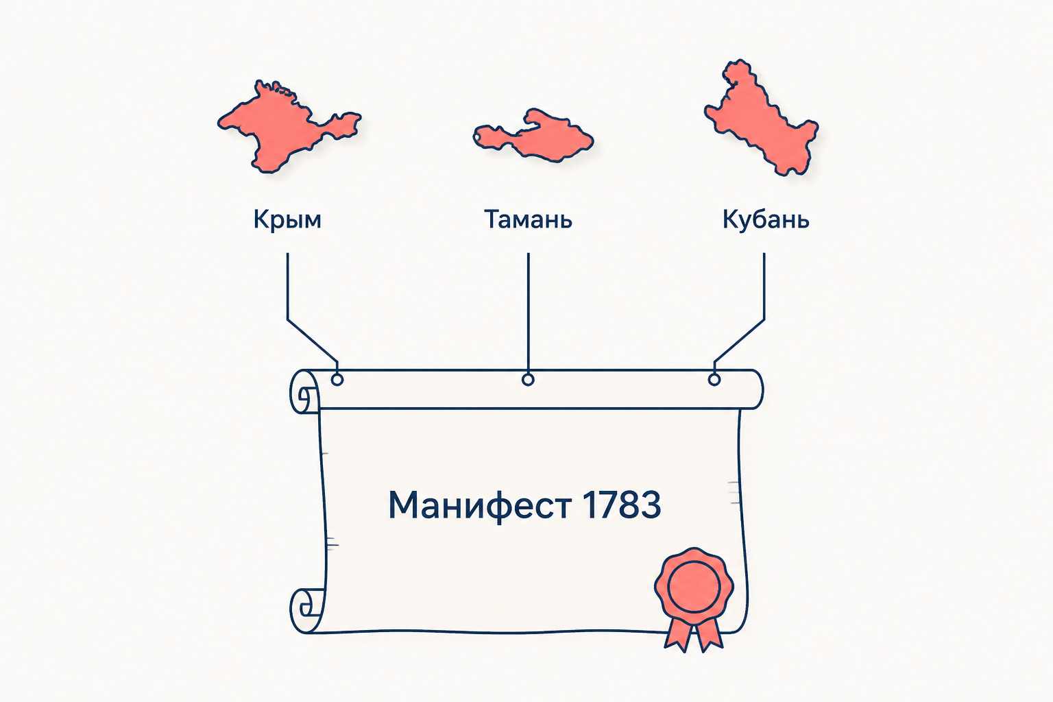 Свиток манифеста с печатью и три подписи присоединяемых территорий: Крым, Тамань, Кубань