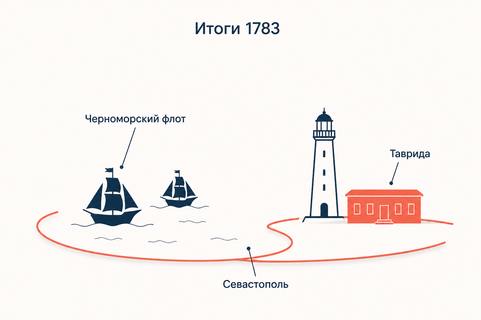 Гавань с кораблями и подписи новых институтов юга: Севастополь, Черноморский флот, Таврида
