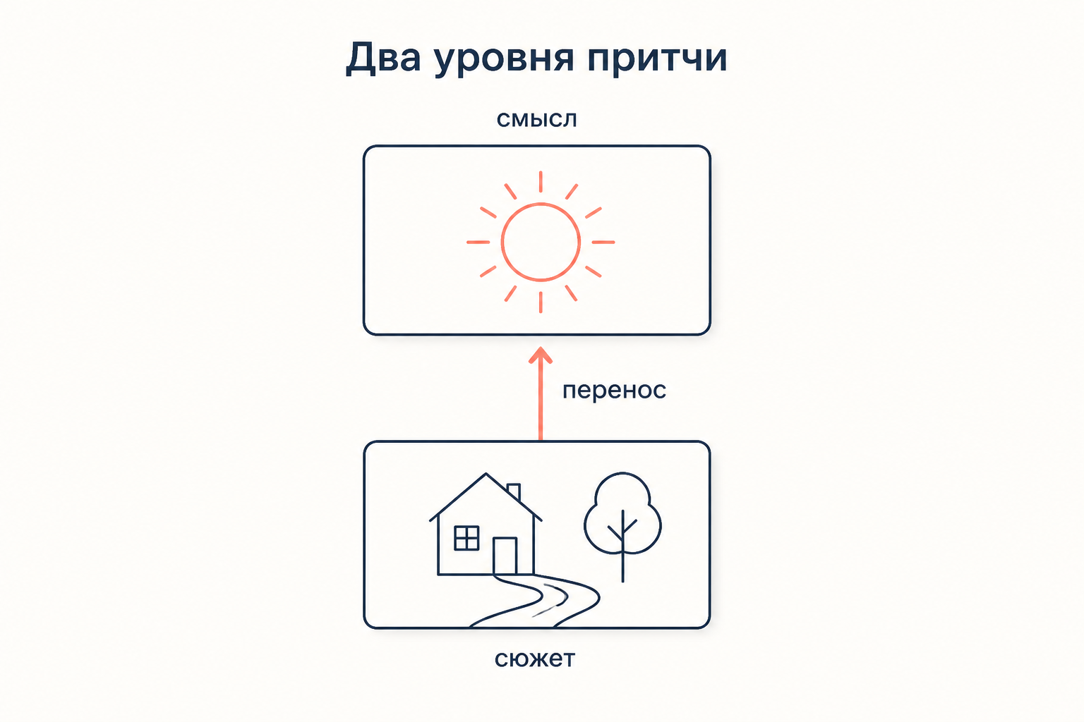 Схема двухслойного устройства притчи: нижний уровень с простым сюжетом и верхний уровень с общим смыслом, соединённые вертикальной стрелкой переноса