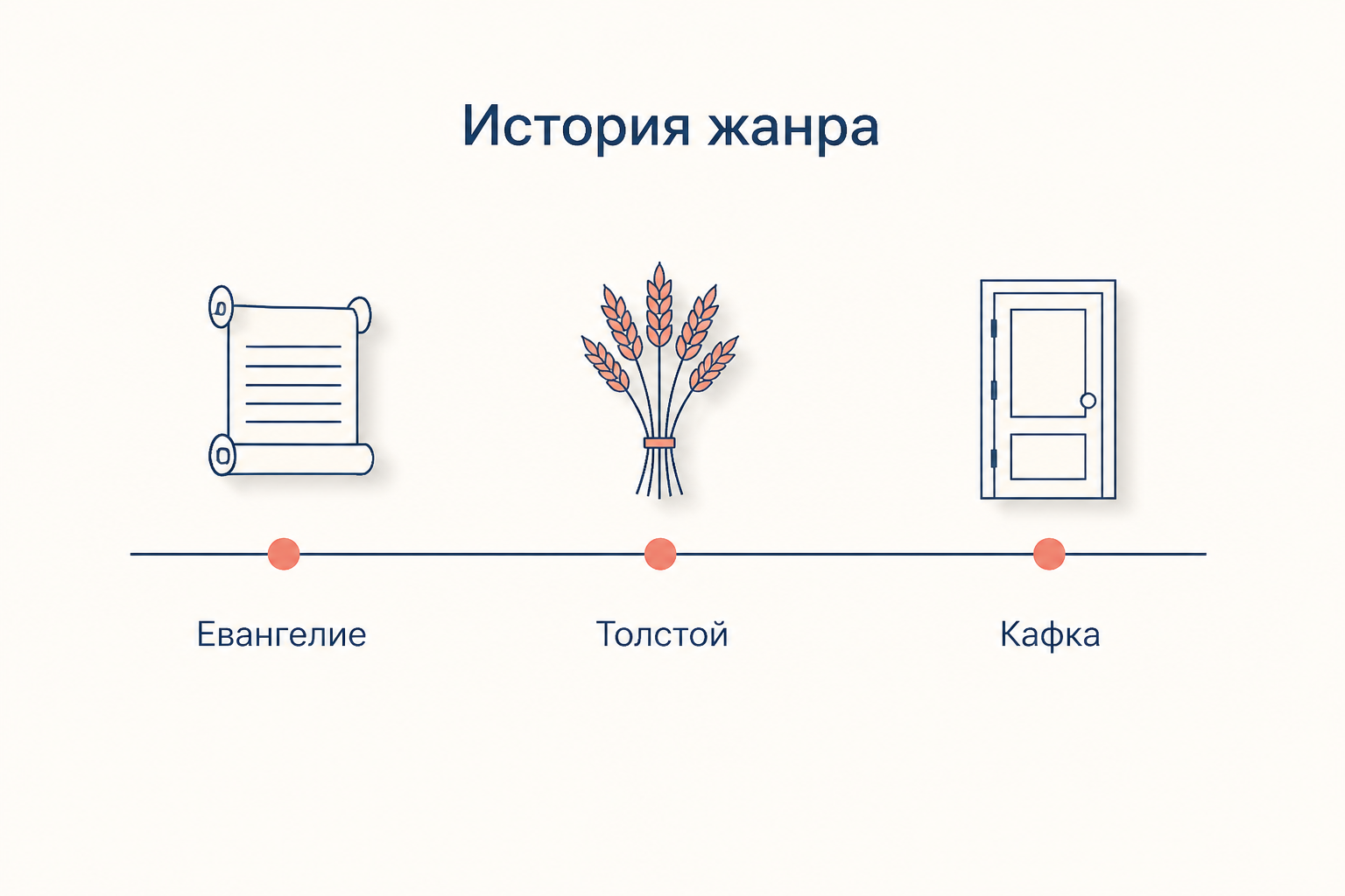 Линия истории жанра с тремя вехами: евангельская притча, русская притча Толстого и притча-парабола Кафки