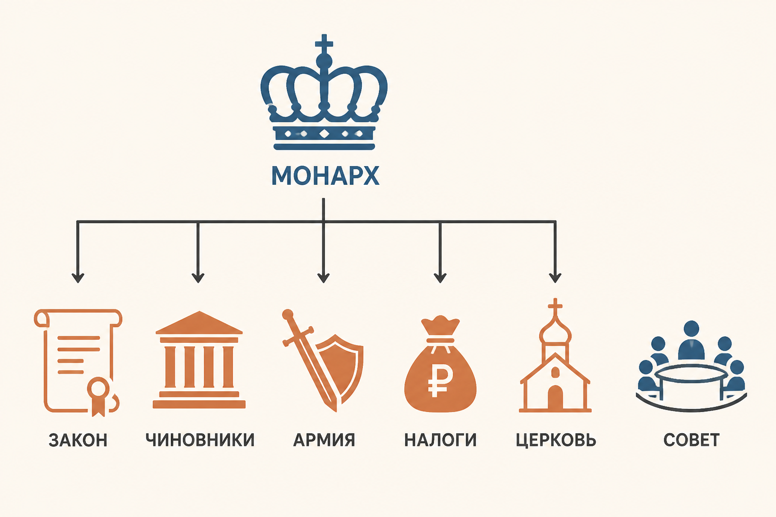 Схема абсолютной монархии: от монарха расходятся управляемые им ветви к закону, чиновникам, армии, налогам и церкви; представительный совет расположен отдельно без права ограничить решение.