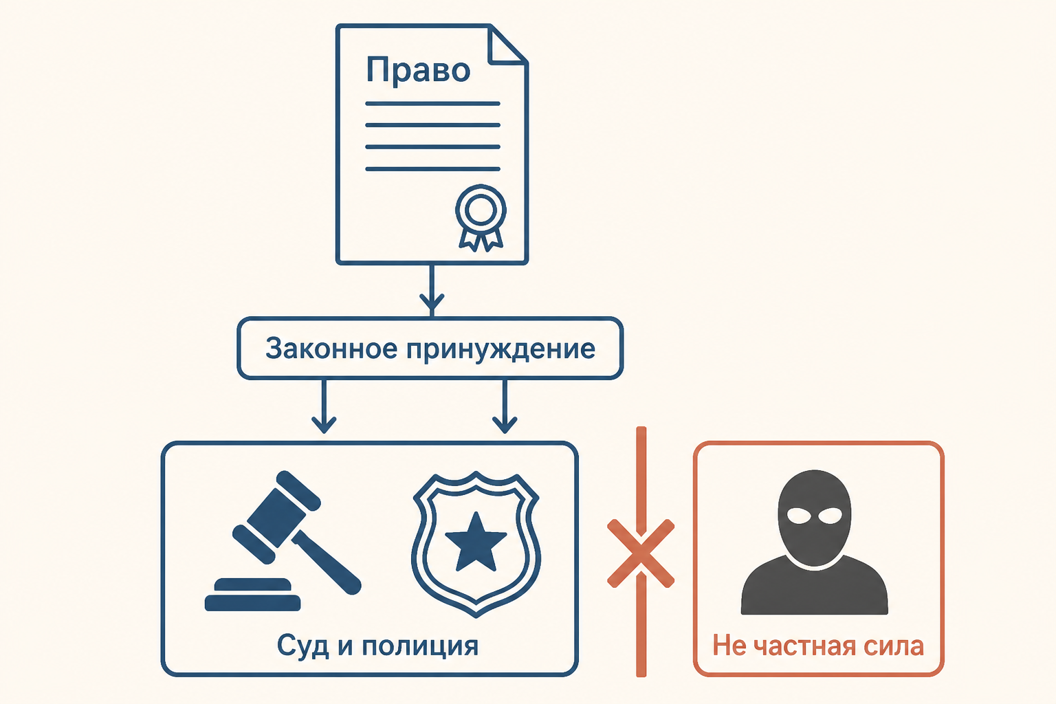 Схема различия законного принуждения и частной силы