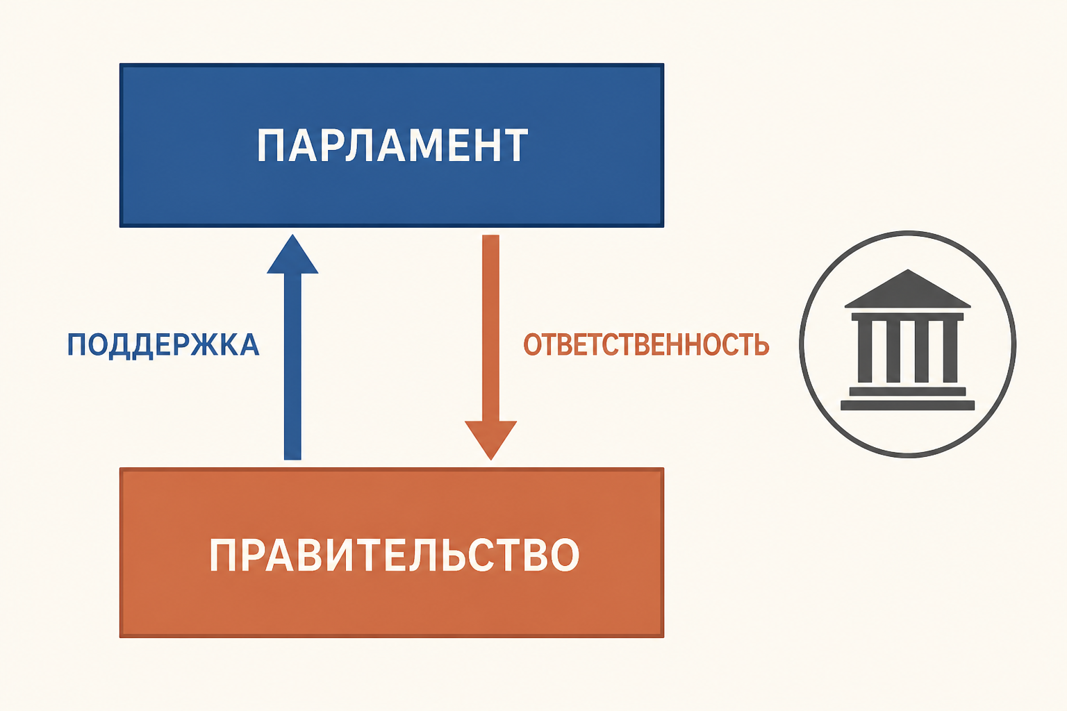Схема парламентской республики: парламентское большинство поддерживает правительство, а кабинет несёт ответственность перед парламентом.