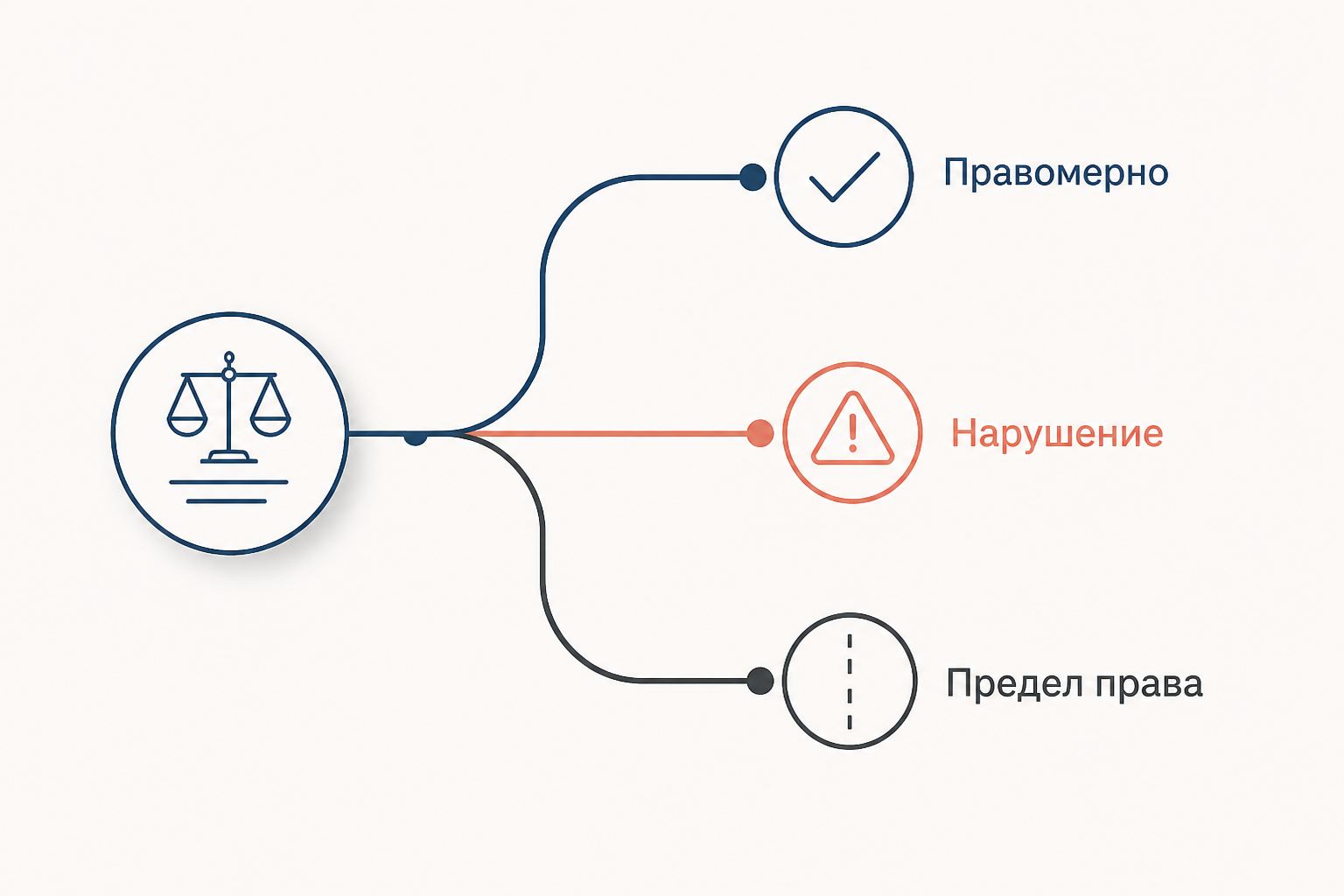 Диаграмма выбора между правомерным поведением, нарушением и злоупотреблением