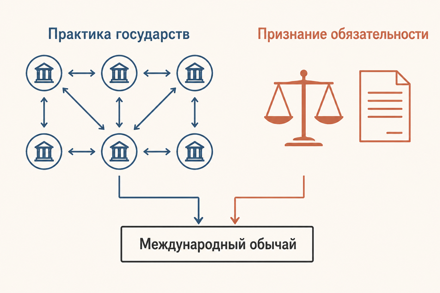 Сравнение правового обычая, делового обыкновения и традиции по основанию обязательности