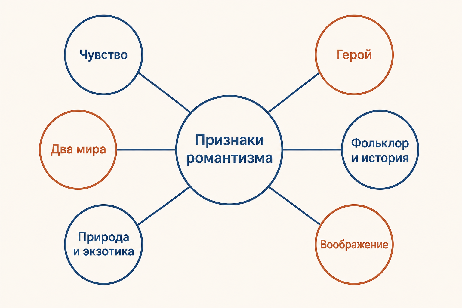 Схема основных признаков романтизма: чувство, герой и два мира