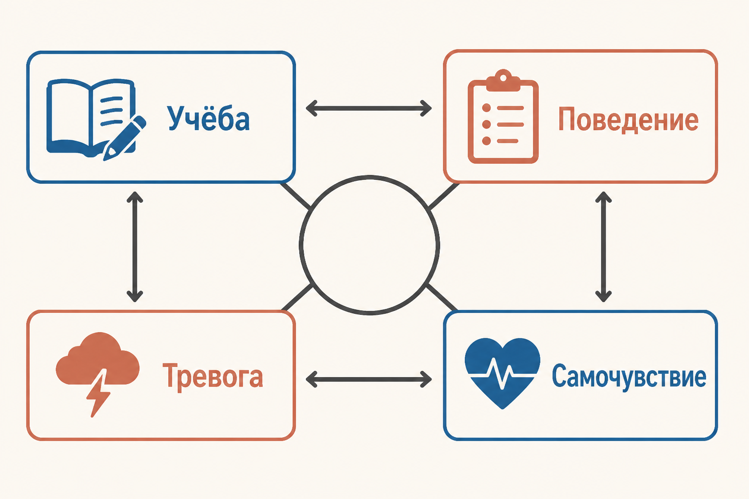 Четыре области наблюдения при школьной дезадаптации: учёба, поведение, тревога и самочувствие