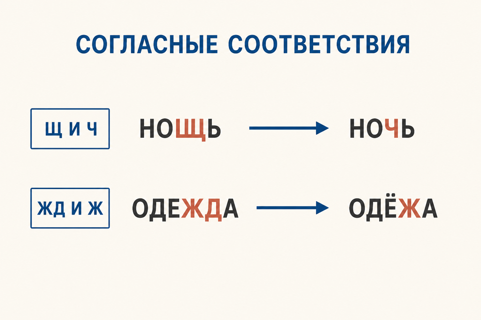Два соответствия в корне: щ и ч, жд и ж; стрелки показывают, что признак проверяют только по родственной паре