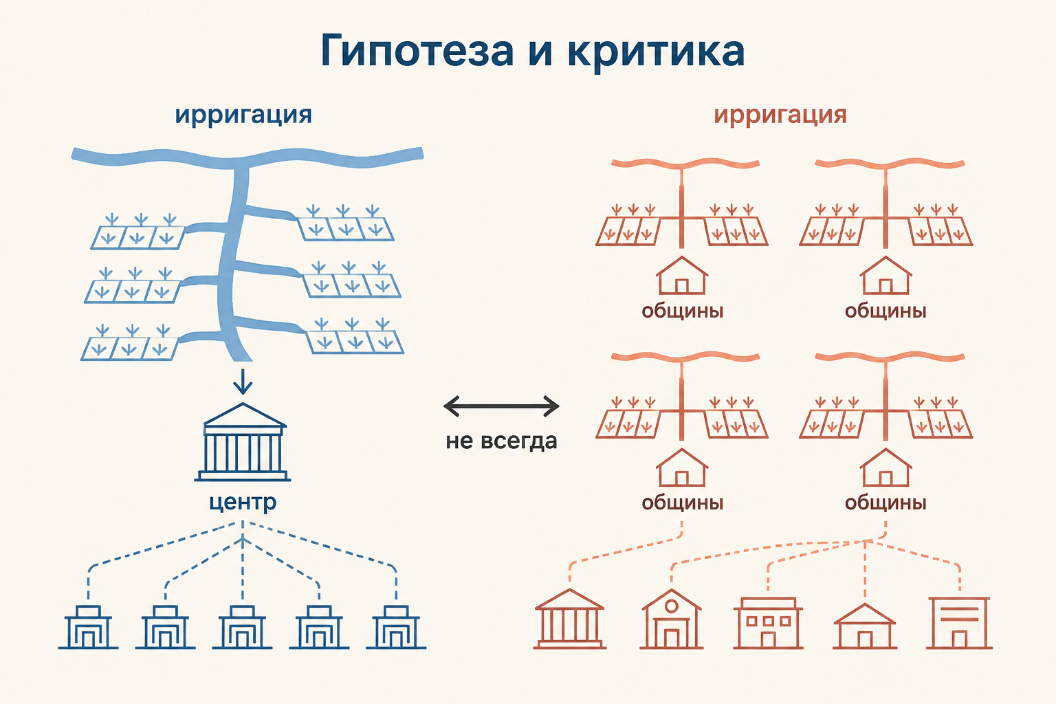 Гипотеза и критика связи между ирригацией, центром и общинами