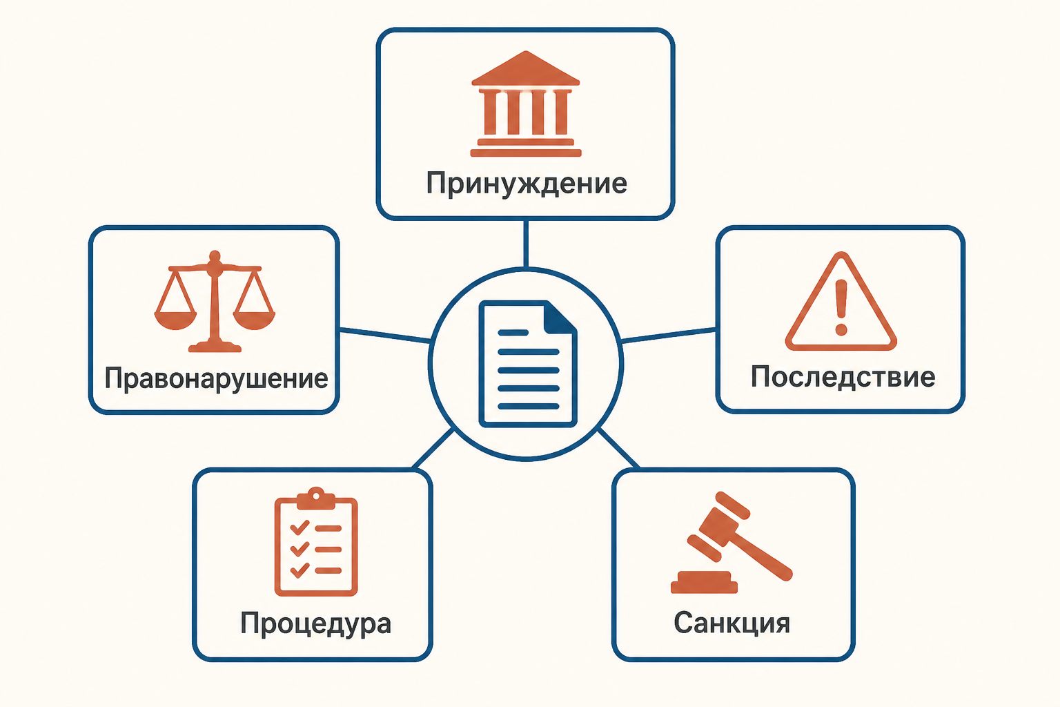Схема признаков юридической ответственности: правонарушение, санкция, процедура и неблагоприятное последствие