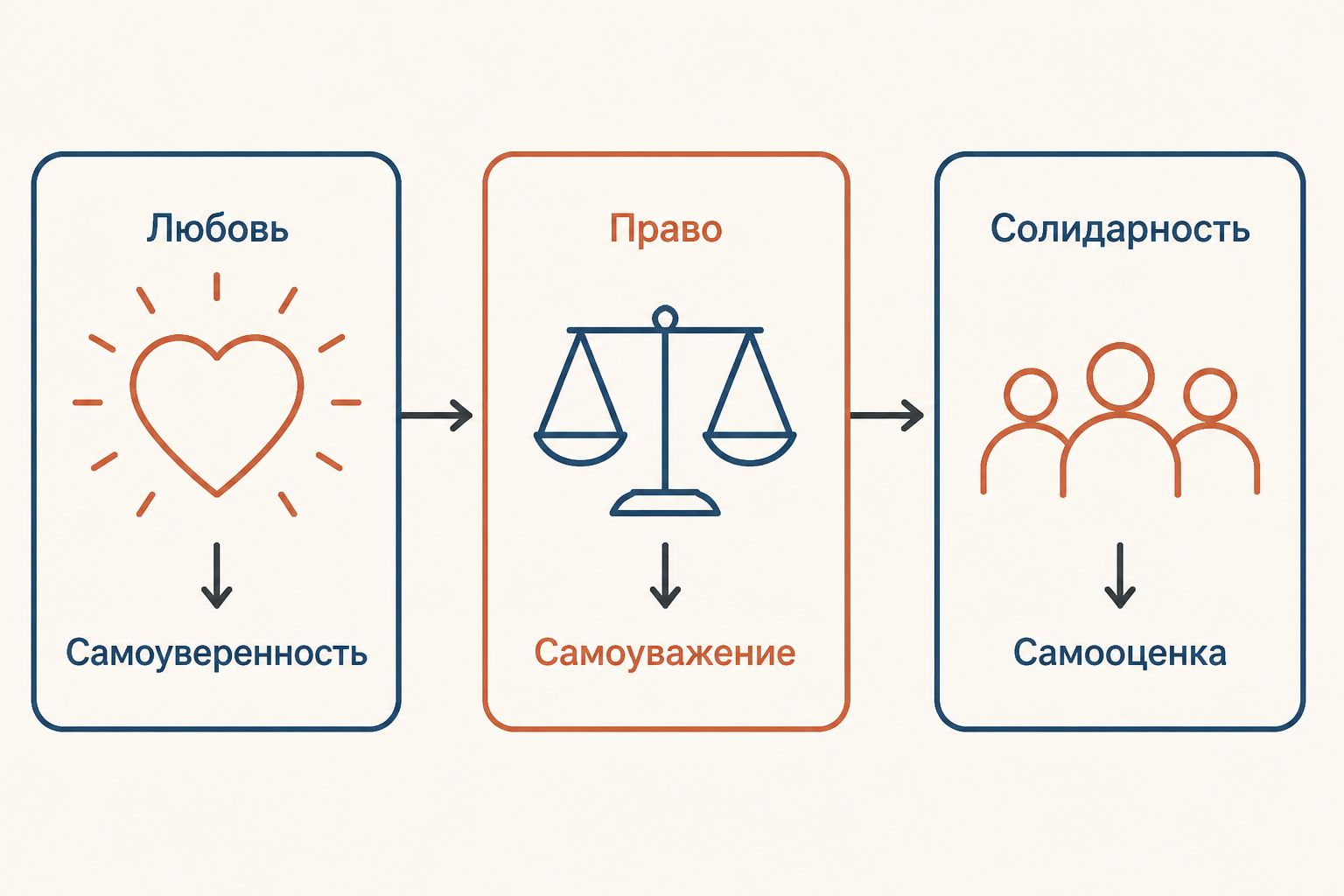 Схема трёх сфер признания: любовь, право и солидарность ведут к уверенности, уважению и самооценке