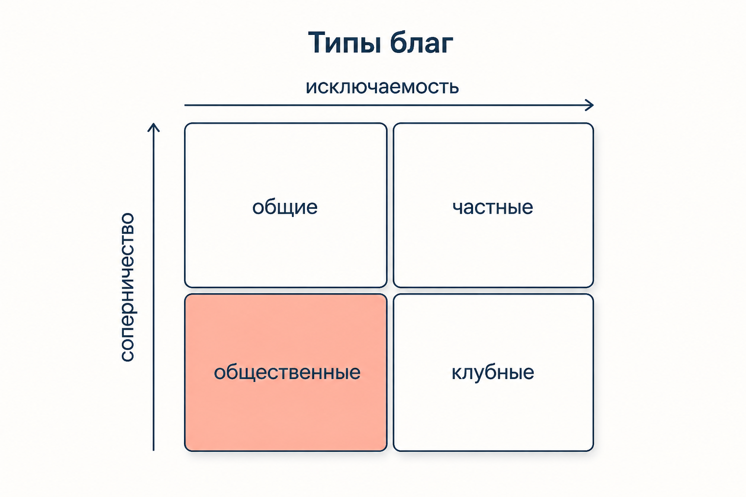 Типология благ по исключаемости и соперничеству: частные, клубные, общие ресурсы и общественные блага