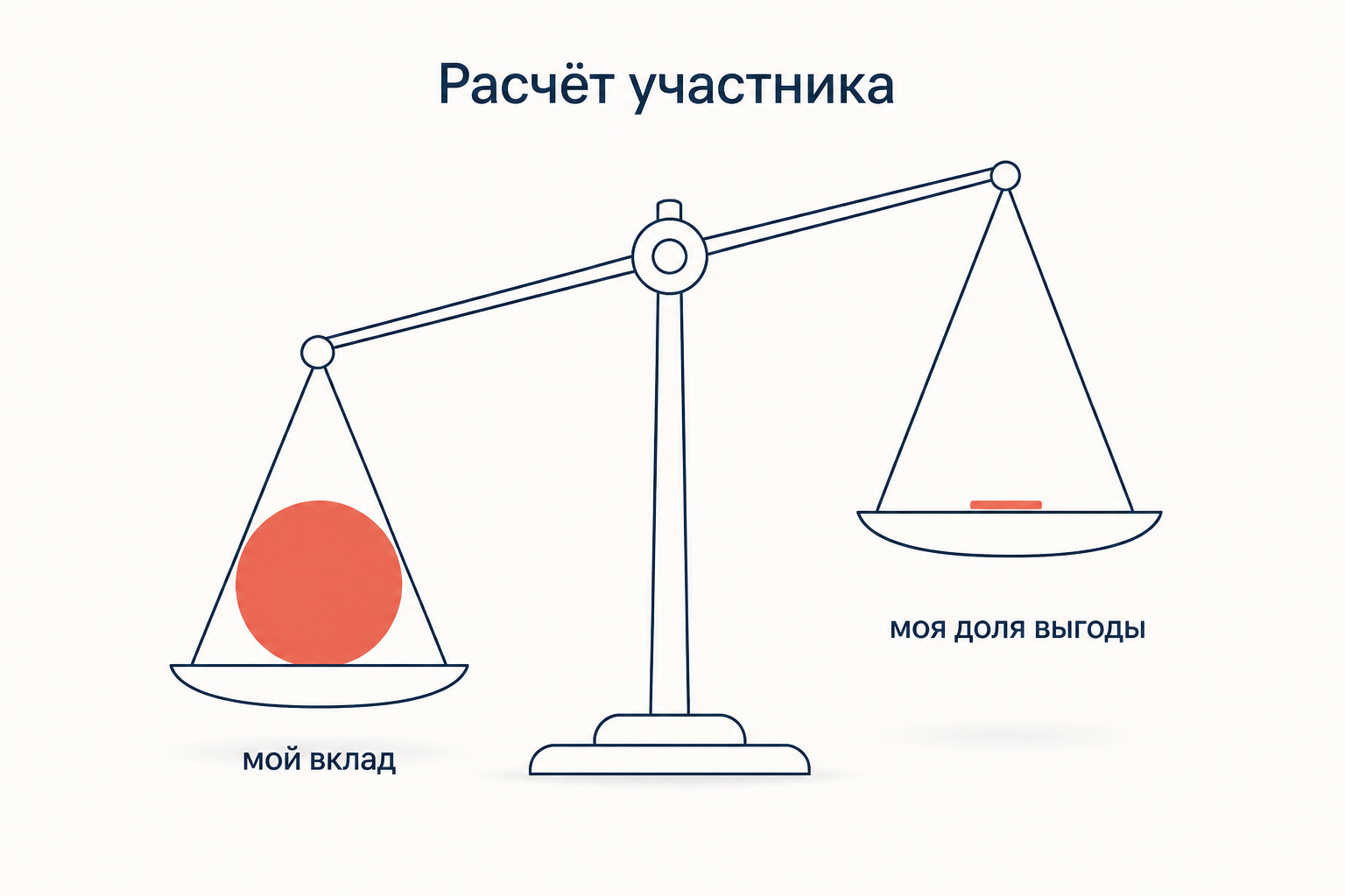 Весы участника: личный вклад перевешивает крошечную долю выгоды от общего блага